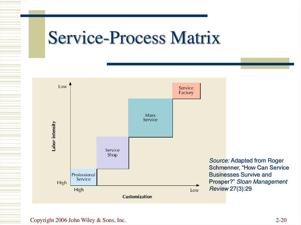 Service-Process Matrix