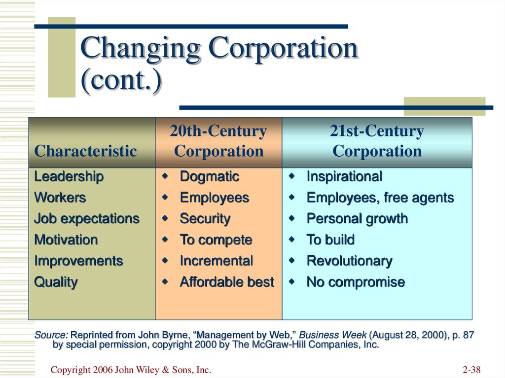 Changing Corporation (cont.)