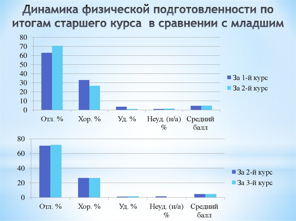 Динамика физических показателей. Динамика физических. Мониторинг физической подготовленности по Тарасовой т.а..