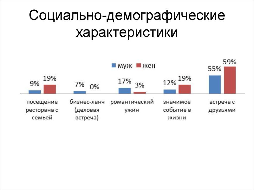 1 социально демографические. Соц демографическая характеристика. Социальные и психо-демографические характеристики. Социально-демографические характеристики. Социально-демографические особенности.