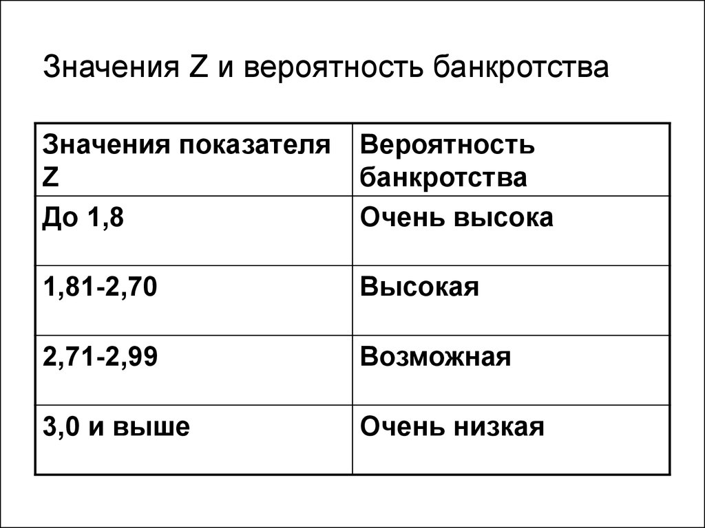 Z значение. Значения z банкротства. Методика Дюрана вероятность банкротства. Очень высокая вероятность банкротства.