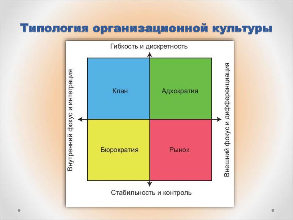 Камерон и куин. Типология к. Камерона и р. Куинна. Типология корпоративной культуры Камерона и Куинна. Типология организационной культуры Камерон Куинн. Типодоги организационной ккльтур.