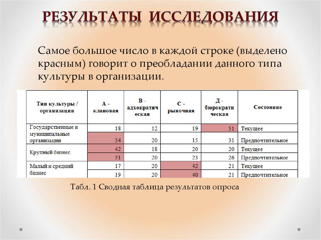 Исследование самый самый. Сводная таблица результатов исследования. Результаты опроса в таблице. Итоговая таблица результатов исследования. Сводные итоги опроса.