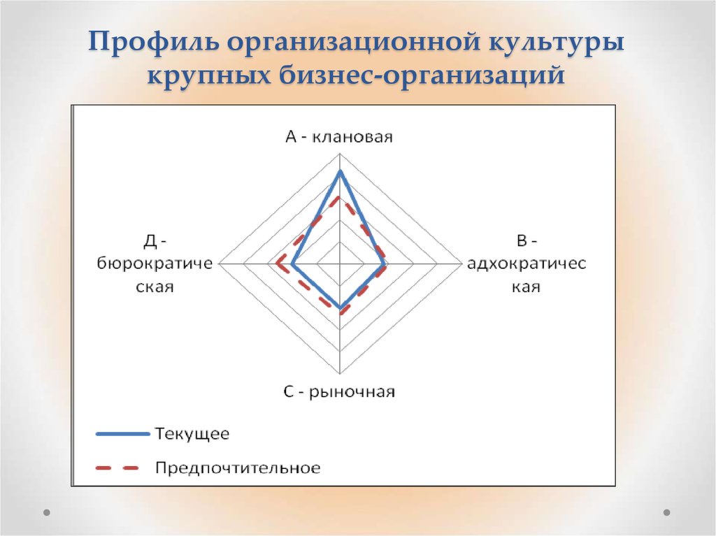 Профиль организации пример. Методика ocai к. Камерона и р. Куинна. Профиль организационной культуры. Как построить профиль организационной культуры. Профиль организационной культуры по к Камерону и р Куинну.