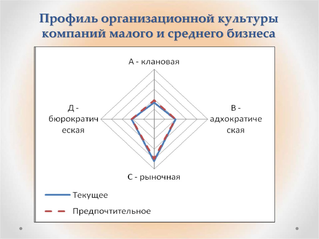 Организационная культура газпром презентация