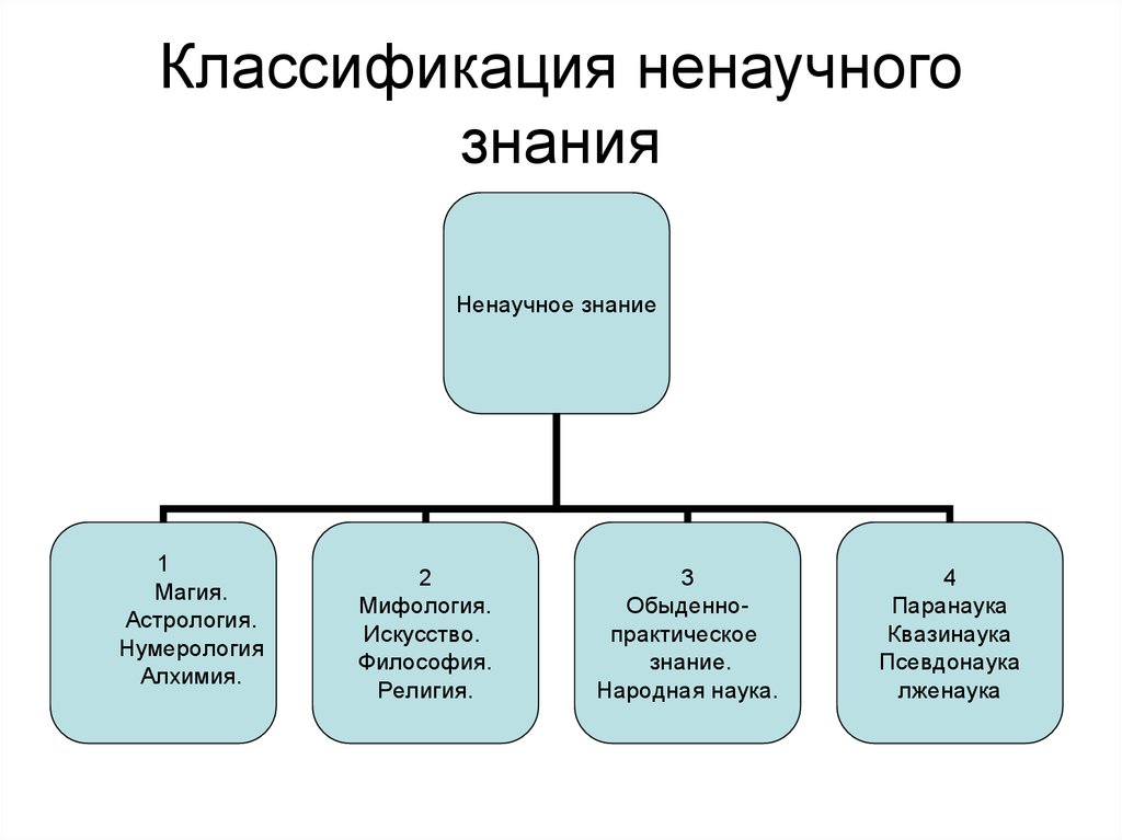 Научное ненаучное знание