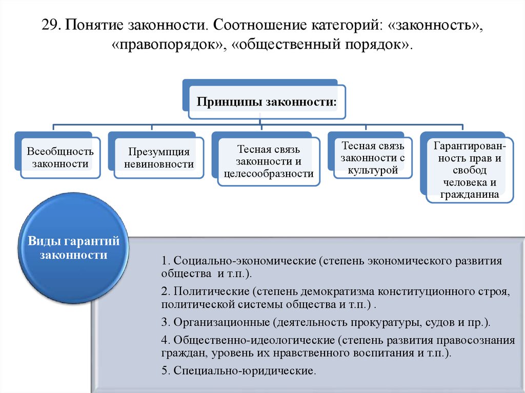 Понятие правовой принцип. Принципы правопорядка кратко. Соотношение законности и правопорядка. Понятие законности. Понятие принципы и гарантии законности.