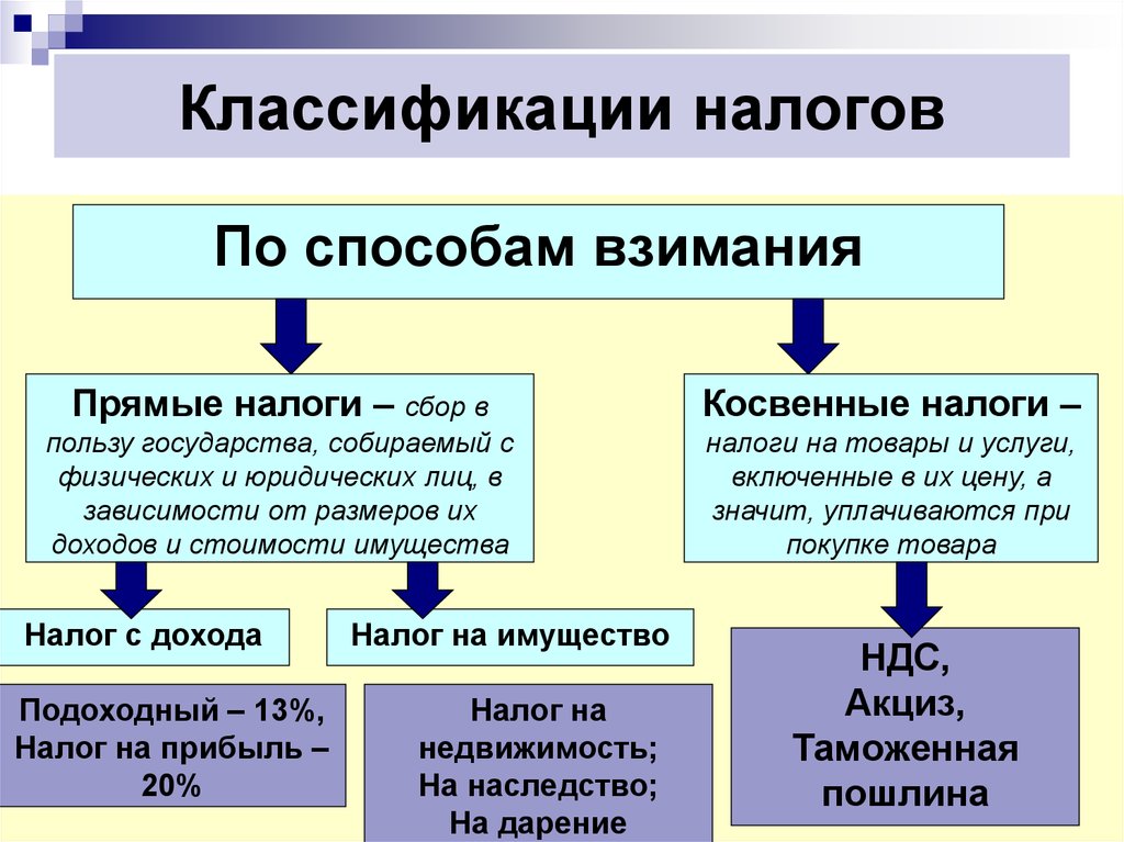 Как называется налог. Классификация налогов. Классификация налогов таблица. Способы классификации налогов. Классификация видов налогов.