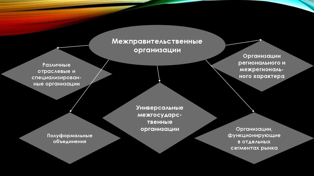 Субъекты межправительственных организаций