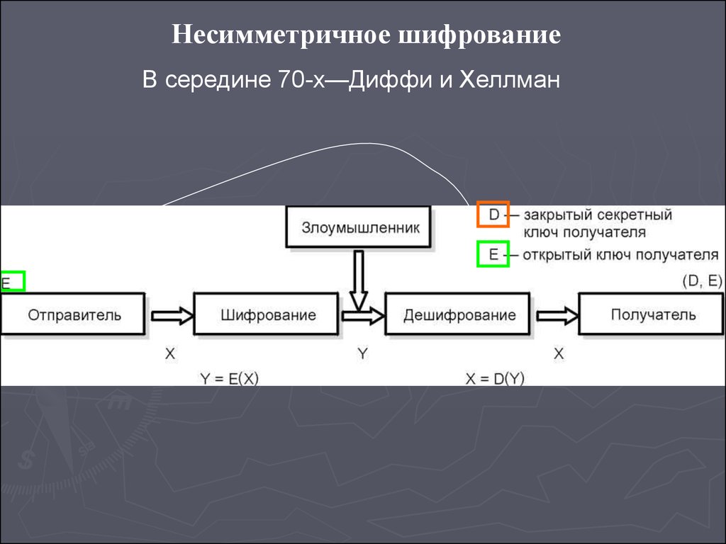 Асимметричное шифрование. Несимметричное шифрование. Асимметричное шифрование модель. Код шифрования асимметричный. AES открытый ключ.