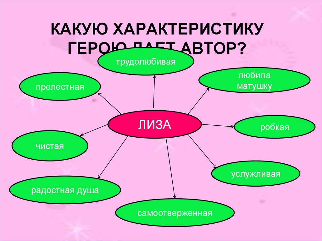 Характеристика бедной лизы. Система образов бедная Лиза. Кластер Эраст бедная Лиза. Бедная Лиза предметы характеризующие героев. Бедная Лиза схема.