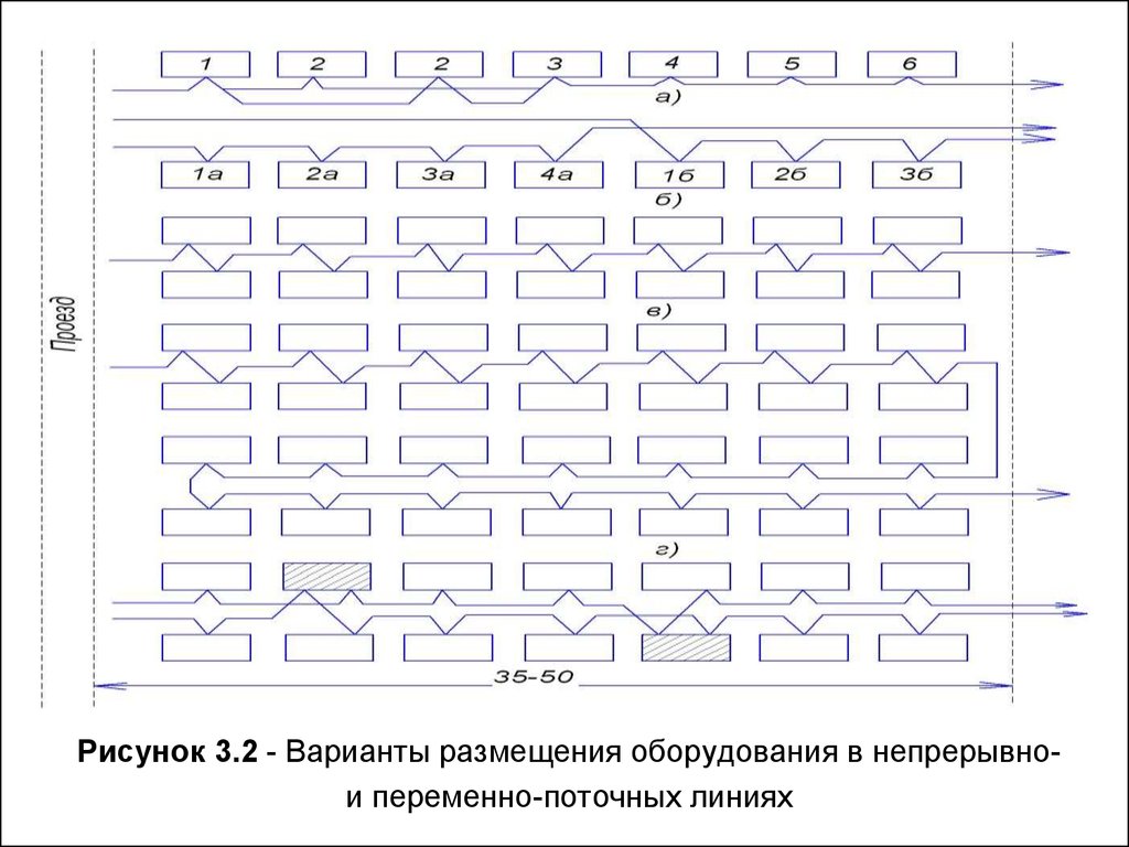 Напиши поточнее. Схема компоновки поточной линии. Схема компоновки и планировки поточных линий. Формы планировки поточных линий. Переменная поточная линия оборудование.