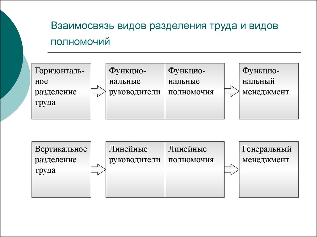 На какие виды разделяют