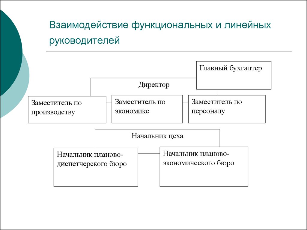 Руководители линейного уровня