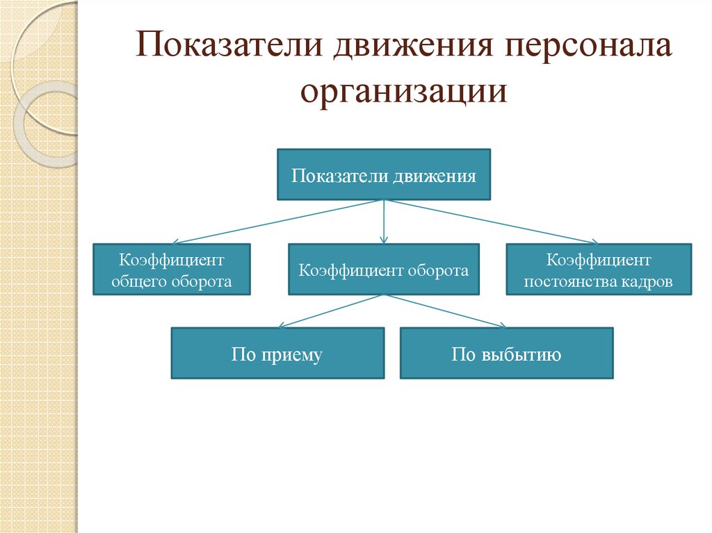 Движение оценка. Показатели движения кадров на предприятии. Показатели характеризующие движение кадров на предприятии. Движение персонала предприятия. Показатели движения персонала организации.