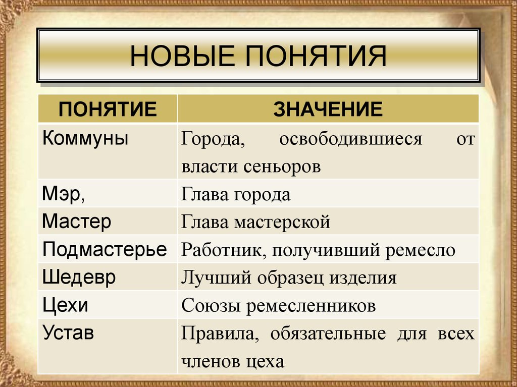 Дайте определение понятию средние века. Понятия по истории средних веков. Термины по истории. Средневековый город термины. Средневековые термины.