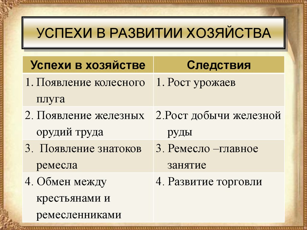 Успехи в хозяйстве. Успехи в развитии хозяйства. Причины отделения Ремесла от сельского хозяйства. Успехи в сельском хозяйстве и ремесле. Формирование средневековых городов городское ремесло.