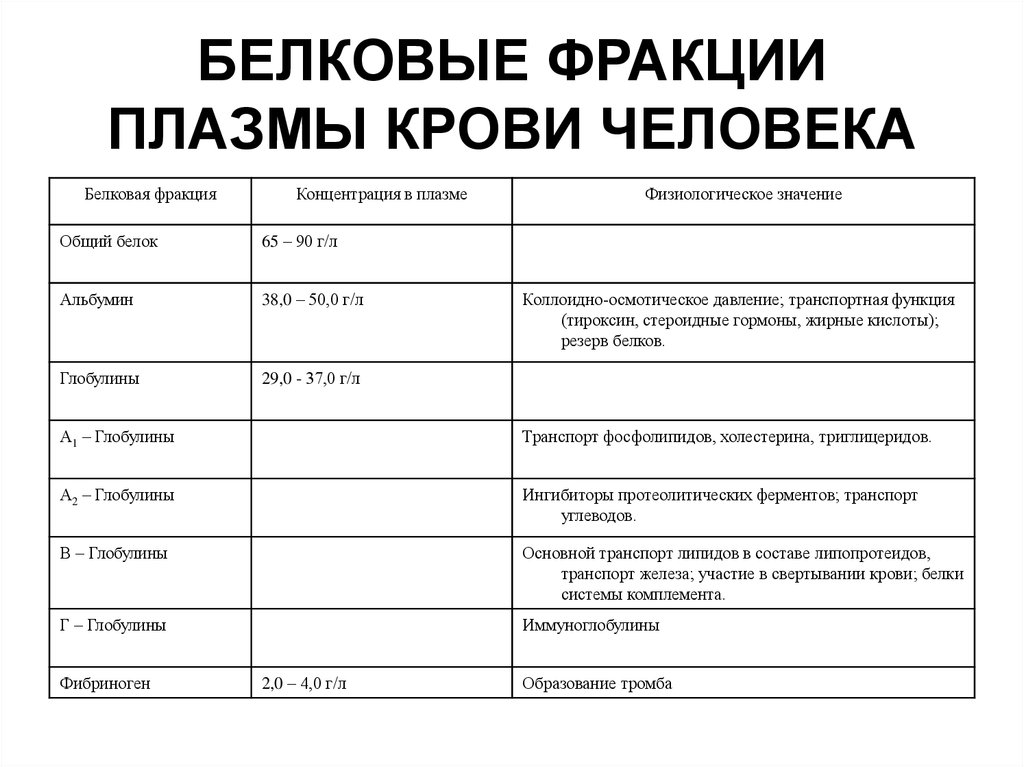 Общий белок крови фракции. Фракции белка в биохимическом анализе крови норма. Белковые фракции анализ крови. Белковые фракции крови биохимия. Биохимический анализ крови норма белковые фракции.