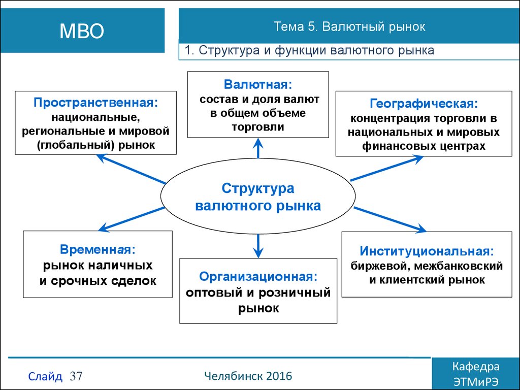 Валютный рынок и обменный курс презентация