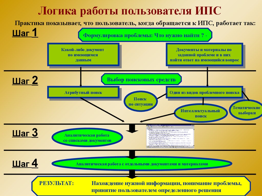 Работа логика. Логика работы пользователя в спс. Какова последовательность работы пользователя с спс?. Схема спс. Порядок работы с ИПС.