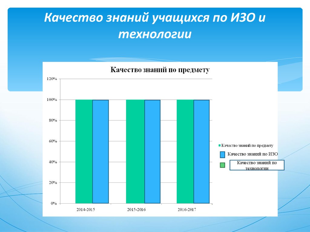 Диаграмма качества знаний