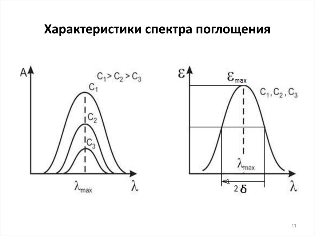 Спектральные параметры. Числовые характеристики спектра поглощения вещества. Характеристики спектра поглощения. Спектр поглощения рисунок. Спектр поглощения характеристика.