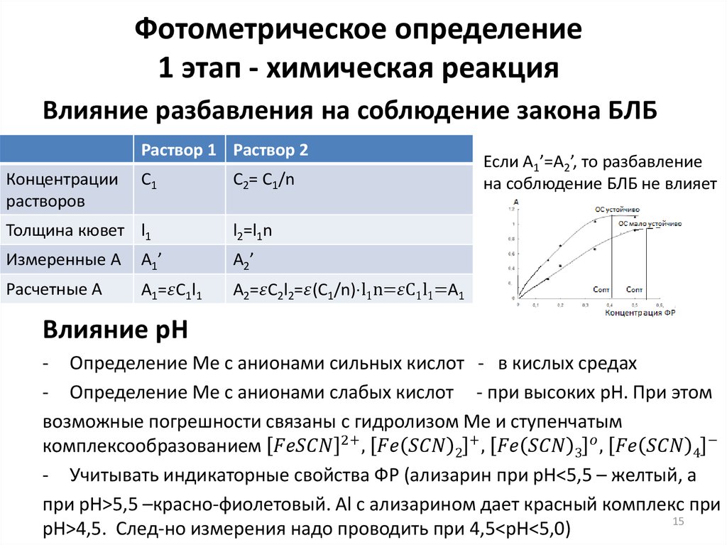 Фотометрическое определение 1 этап - химическая реакция