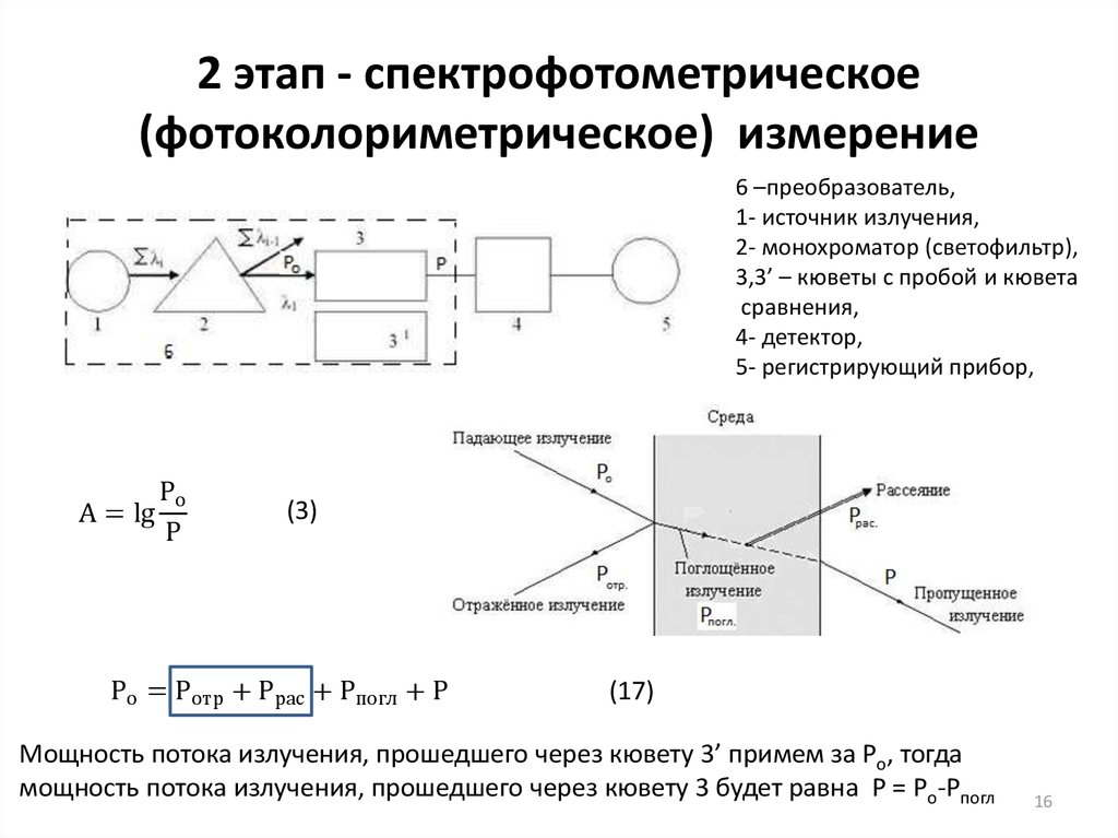 2 этап - спектрофотометрическое (фотоколориметрическое) измерение