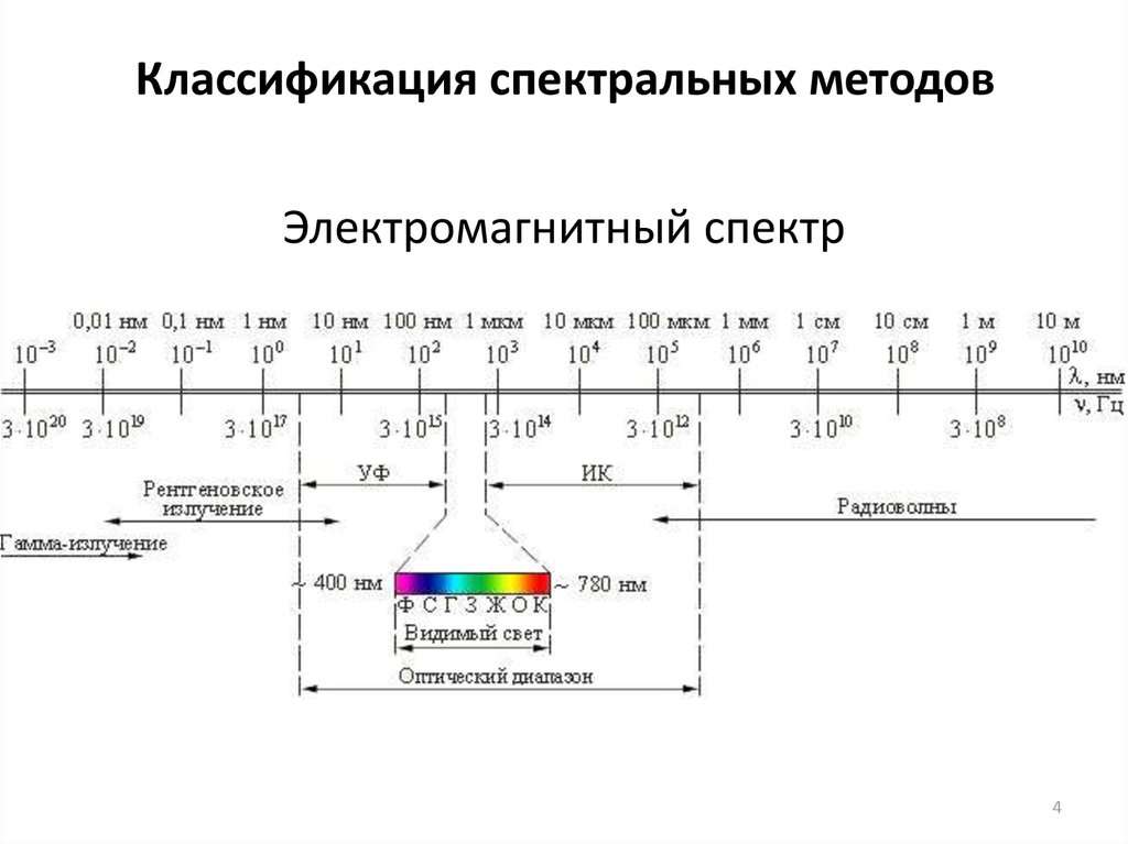 Классификация спектральных методов