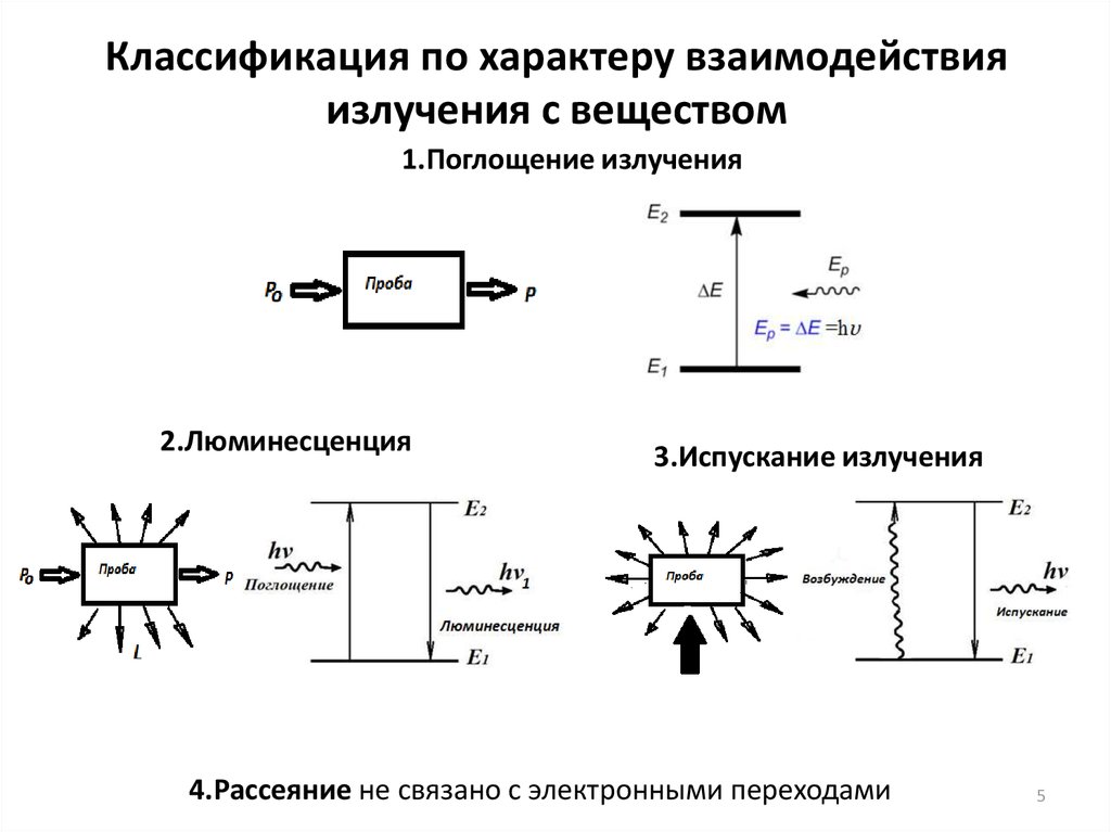 Классификация по характеру взаимодействия излучения с веществом