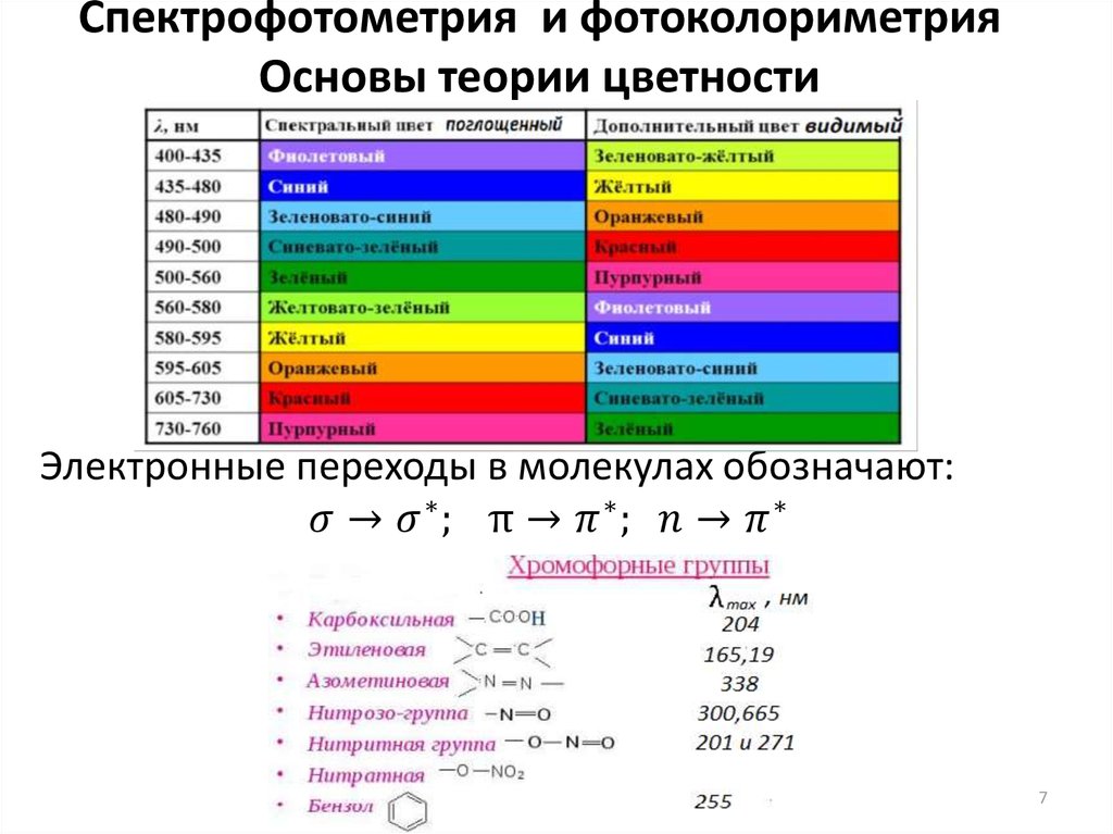 Спектрофотометрия и фотоколориметрия Основы теории цветности