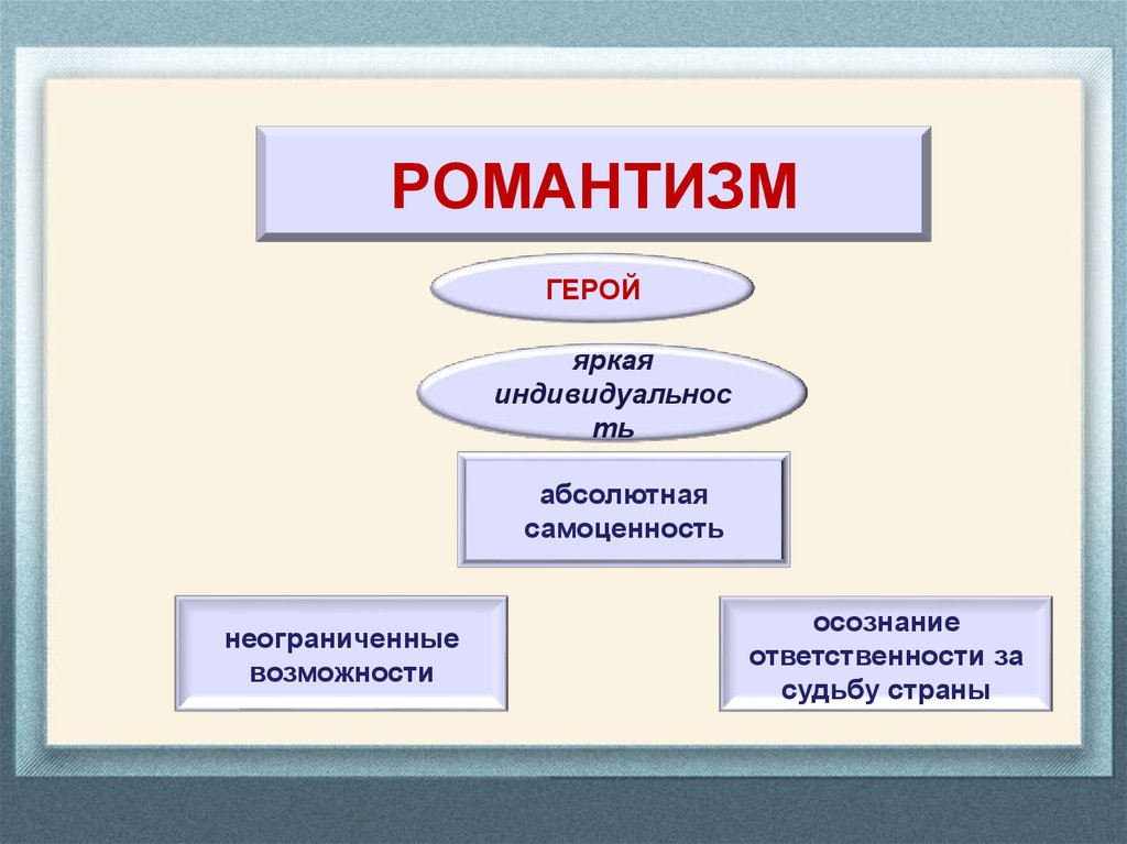 Образ героя в романтизме