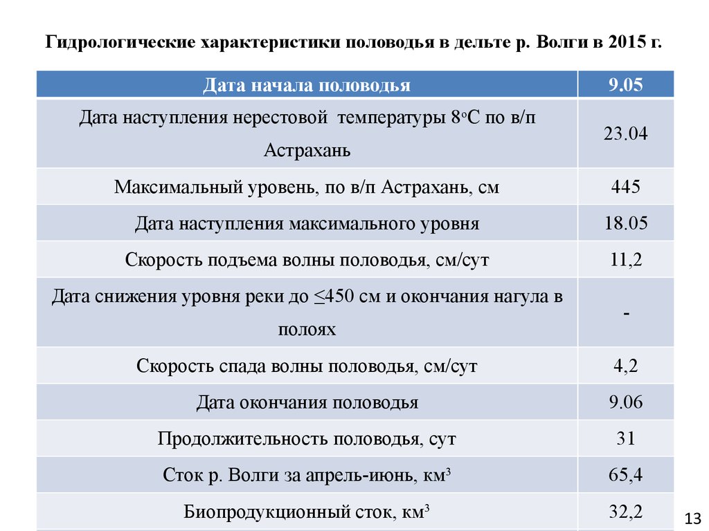 Характеристика паводков