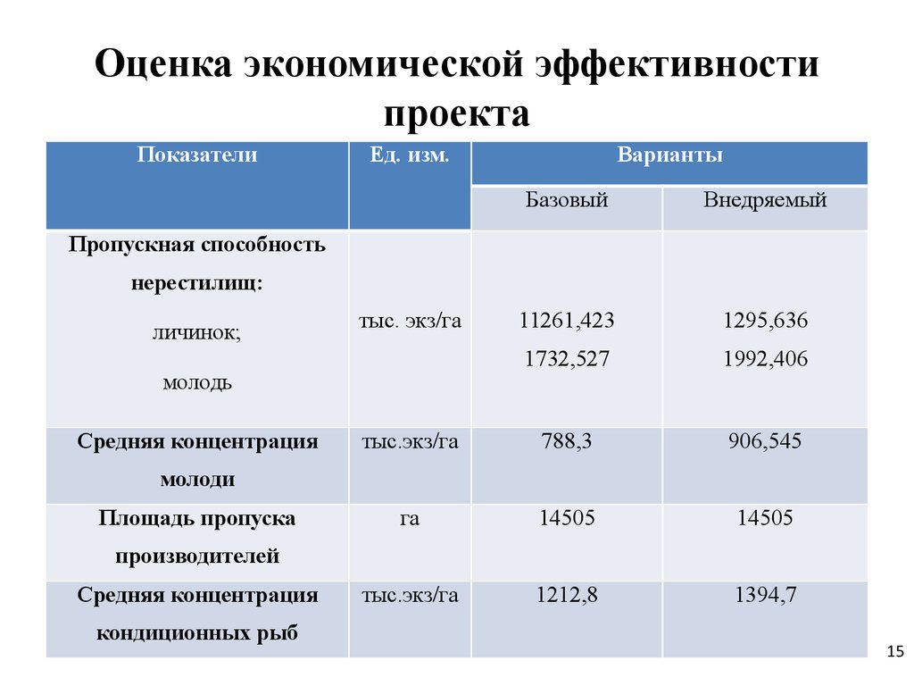 Экономическая оценка проекта. Показатели оценки экономической эффективности проекта. Оцените экономическую эффективность проектов. Оценка экономической эффективности проектируемых изделий.. Коэффициент экономической эффективности проекта.