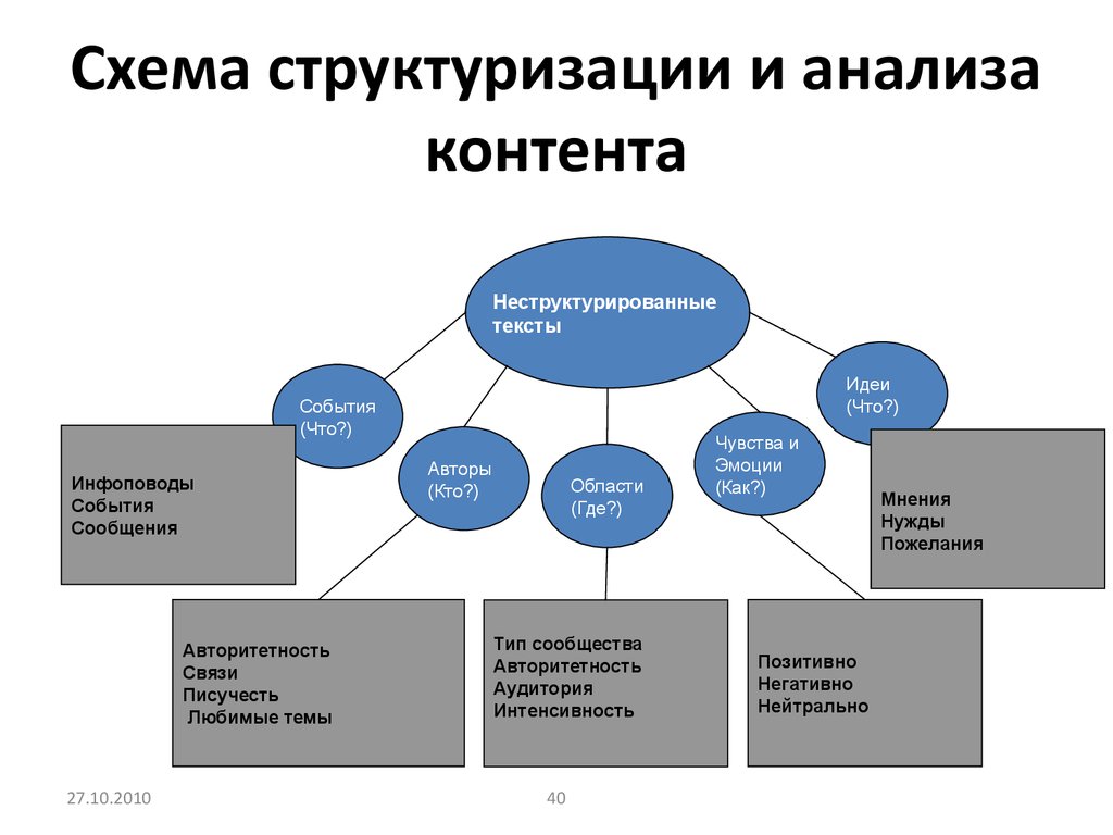 Показатели контента