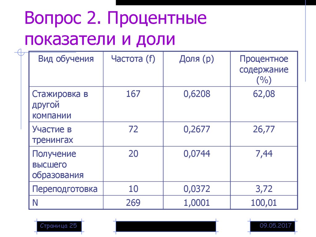 Процентный показатель. Процентная доля. Доля и коэффициент в чем разница. Показатели в процентах. Сравнение процентных долей.