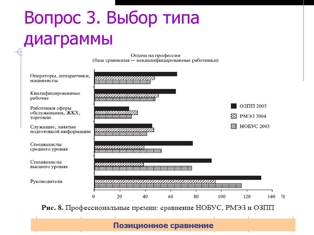 От чего зависит выбор типа диаграммы