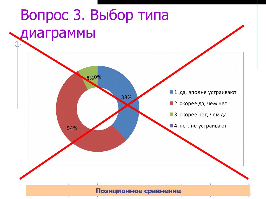 3 типа диаграмм