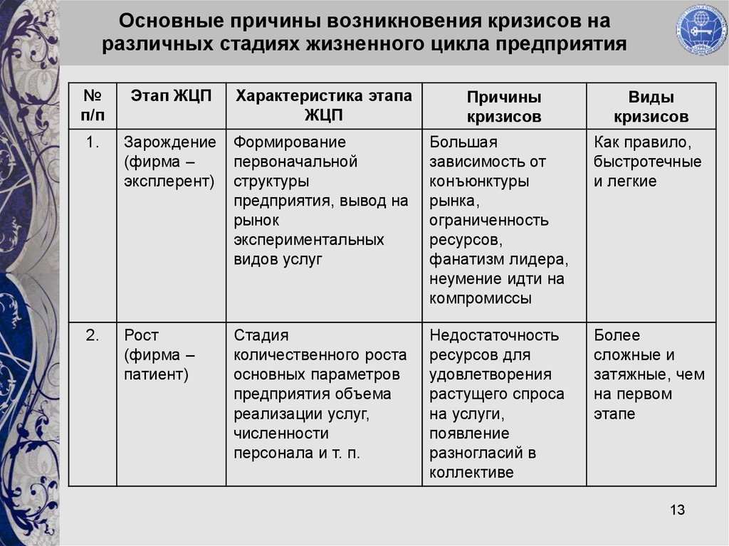 Виды кризисов в экономике