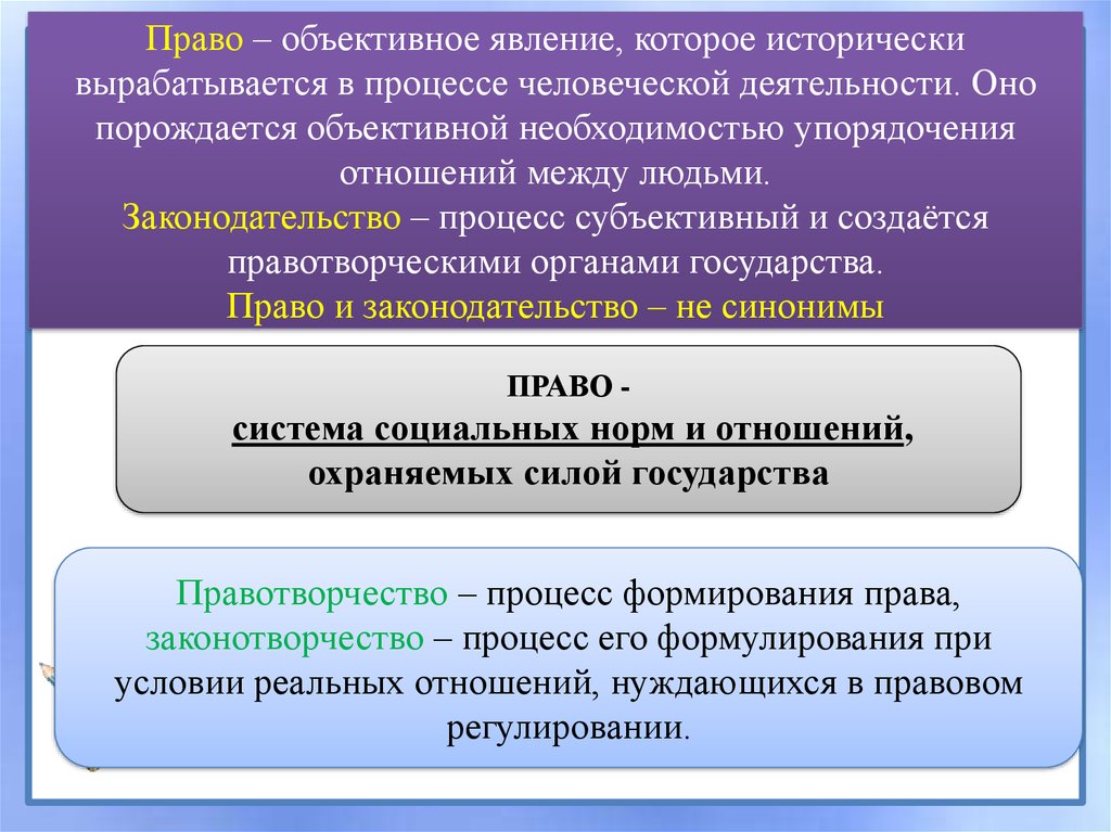 Право синоним. Объективное явление это. Право это объективное явление. Процесс законодательства. Объективное и субъективное в правотворчестве.