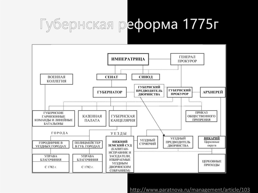 4 губернская реформа екатерины ii. 1775 Г. - Губернская реформа (реформа местного управления). 1775 Г Губернская реформа Екатерины 2. Губернская реформа 1775 схема. Губернская реформа Екатерины 2 1775 таблица.