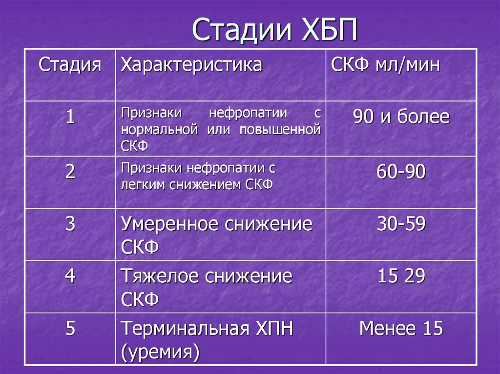 Стадии болезни почек. 3 Стадия ХБП СКФ. ХБП с2 а1. ХБП 3 стадии. Хроническая болезнь почек с2а2.