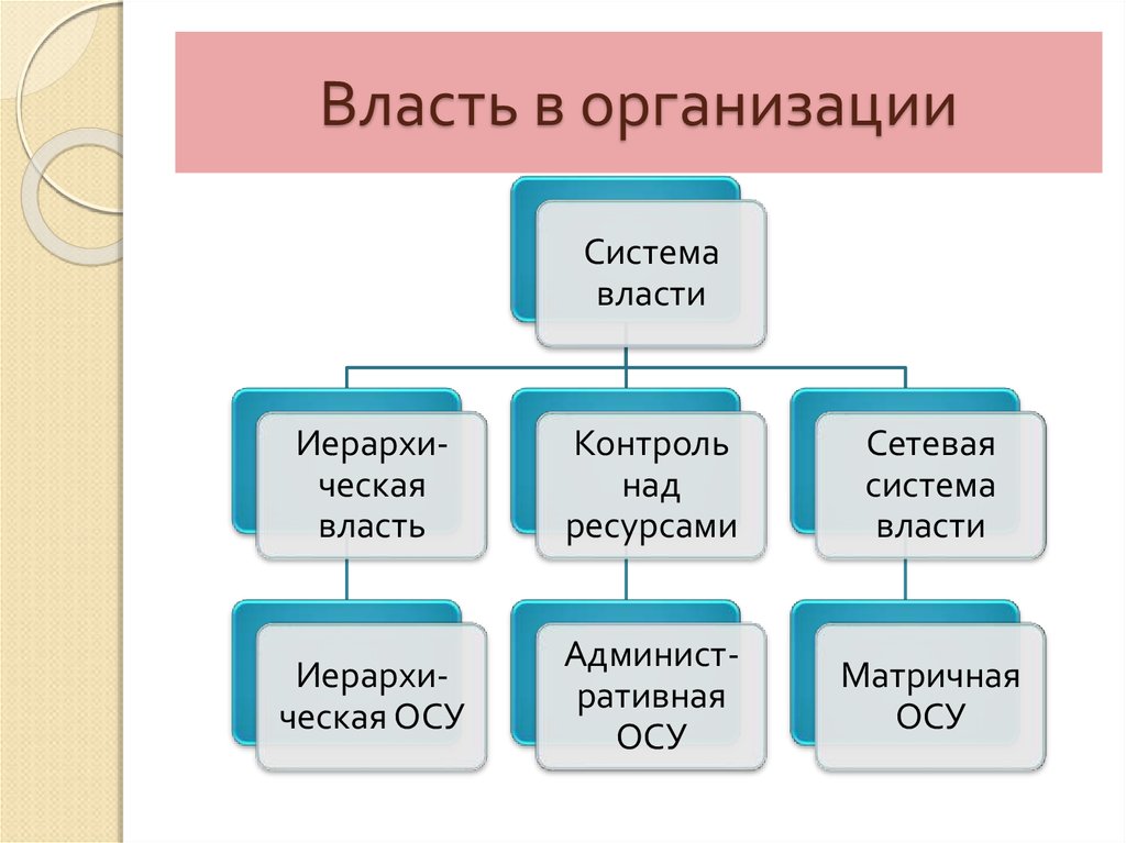 Систему организации власти. Власть в организации. Системы организации власти. Основы власти в организации. Типы власти в организации.