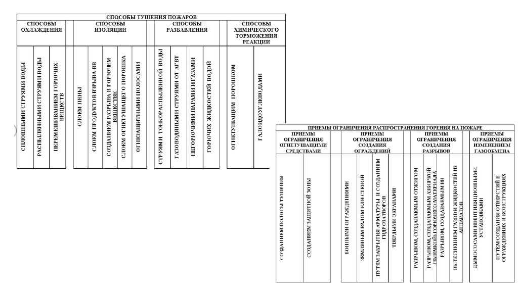 Схемы способов прекращения горения в зависимости от вида горящего вещества