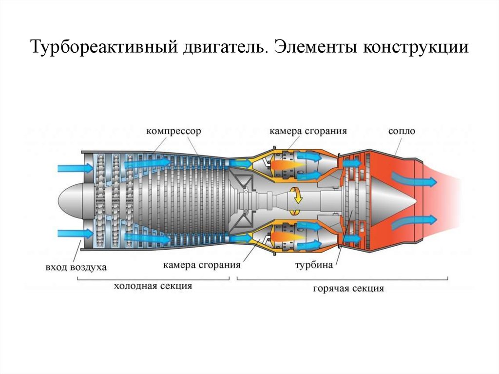 Двухконтурный турбореактивный двигатель это