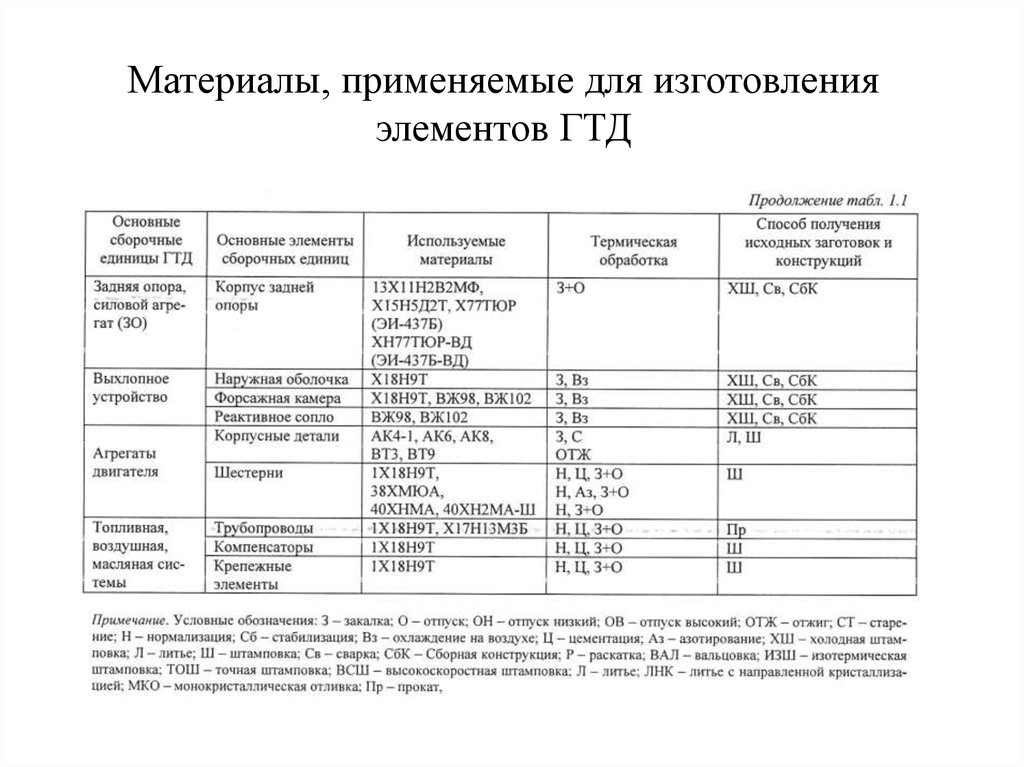 Материалы, применяемые для изготовления элементов ГТД