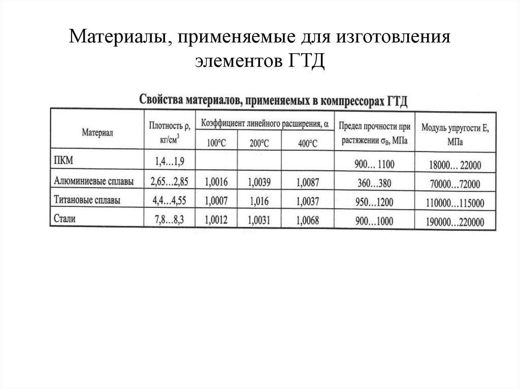 Материалы, применяемые для изготовления элементов ГТД
