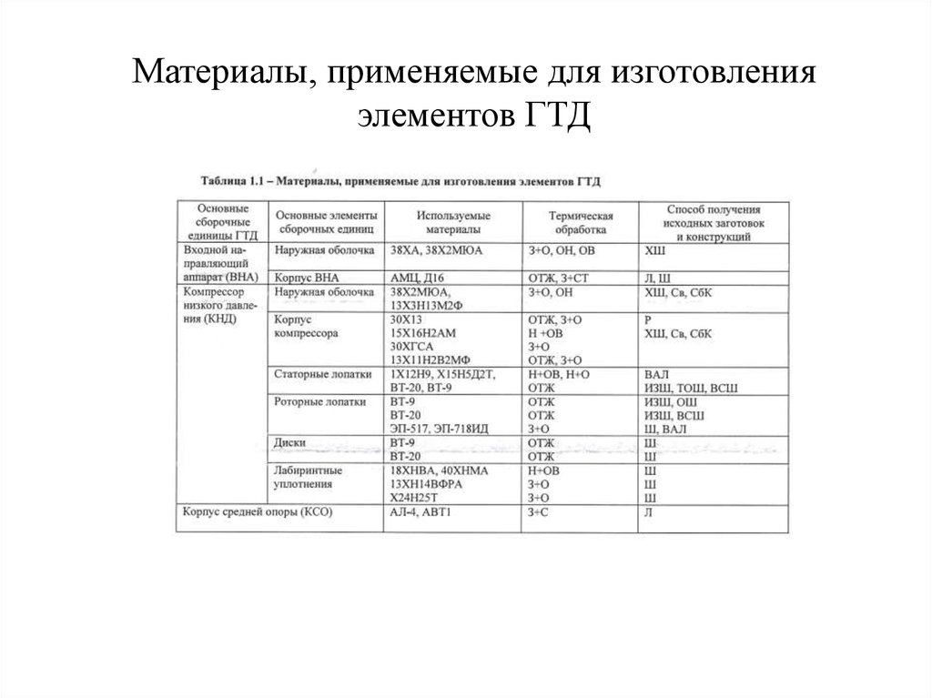 Материалы, применяемые для изготовления элементов ГТД