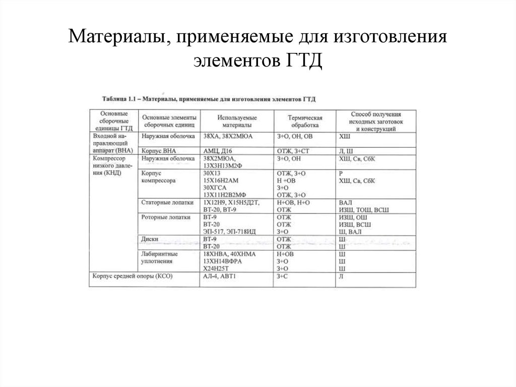 Материалы, применяемые для изготовления элементов ГТД