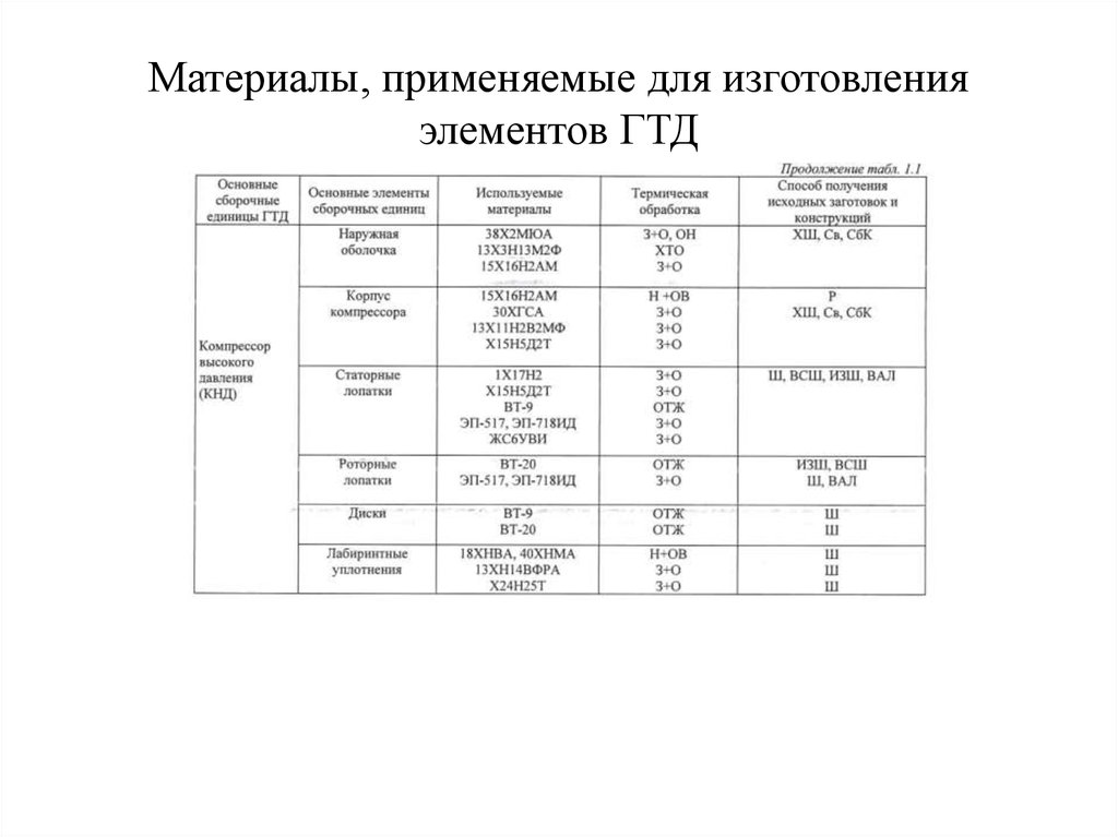 Материалы, применяемые для изготовления элементов ГТД